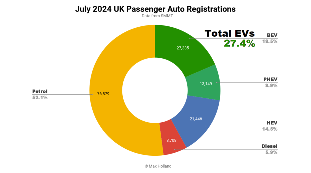 EVs Take 27.4% Share Of The UK — Spring Arrives In Summer