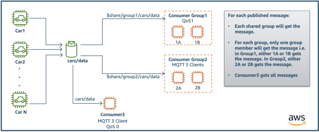 How to get started with the new shared subscriptions in AWS IoT Core