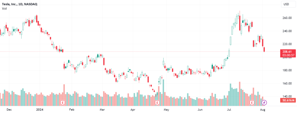 Tesla Fell More Than 12% After Earnings. Where Might It Go Next? for NASDAQ:TSLA by moomoo — TradingView