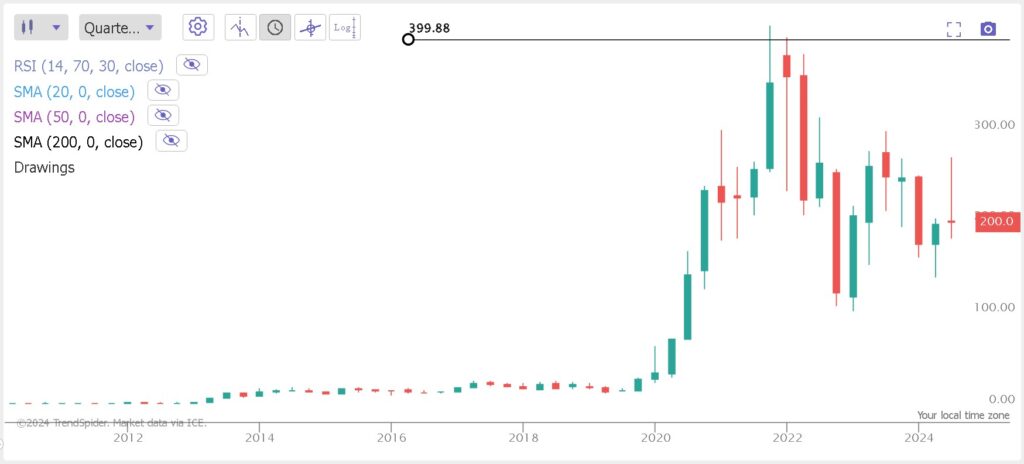 TSLA Resistance Levels: Rejection Can Be Painful!