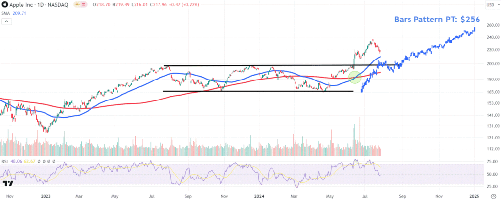 Apple Stock Price to Watch as AI Features Reportedly Coming After iOS 18 Launch