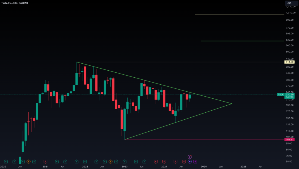 TradingViewIS TESLA STOCK READY TO RALLY? (September 14, 2024) for NASDAQ:TSLA by 
JonaliusSome HTF views of tesla stock & data analysis to figure out if Tesla is 
about to go on this massive multi year rally..1 day ago