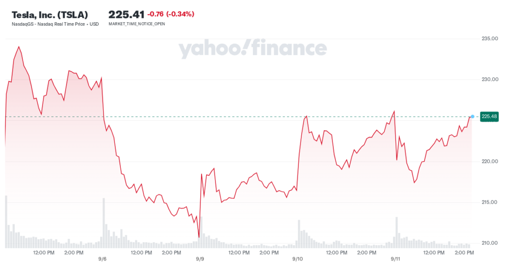 Yahoo FinanceTesla, Inc. (TSLA) Stock Price, News, Quote & HistoryTesla receives Buy rating from Deutsche Bank. Deutsche Bank analyst Edison 
Yu is initiating coverage of EV maker Tesla (TSLA) with a Buy rating….2 weeks ago