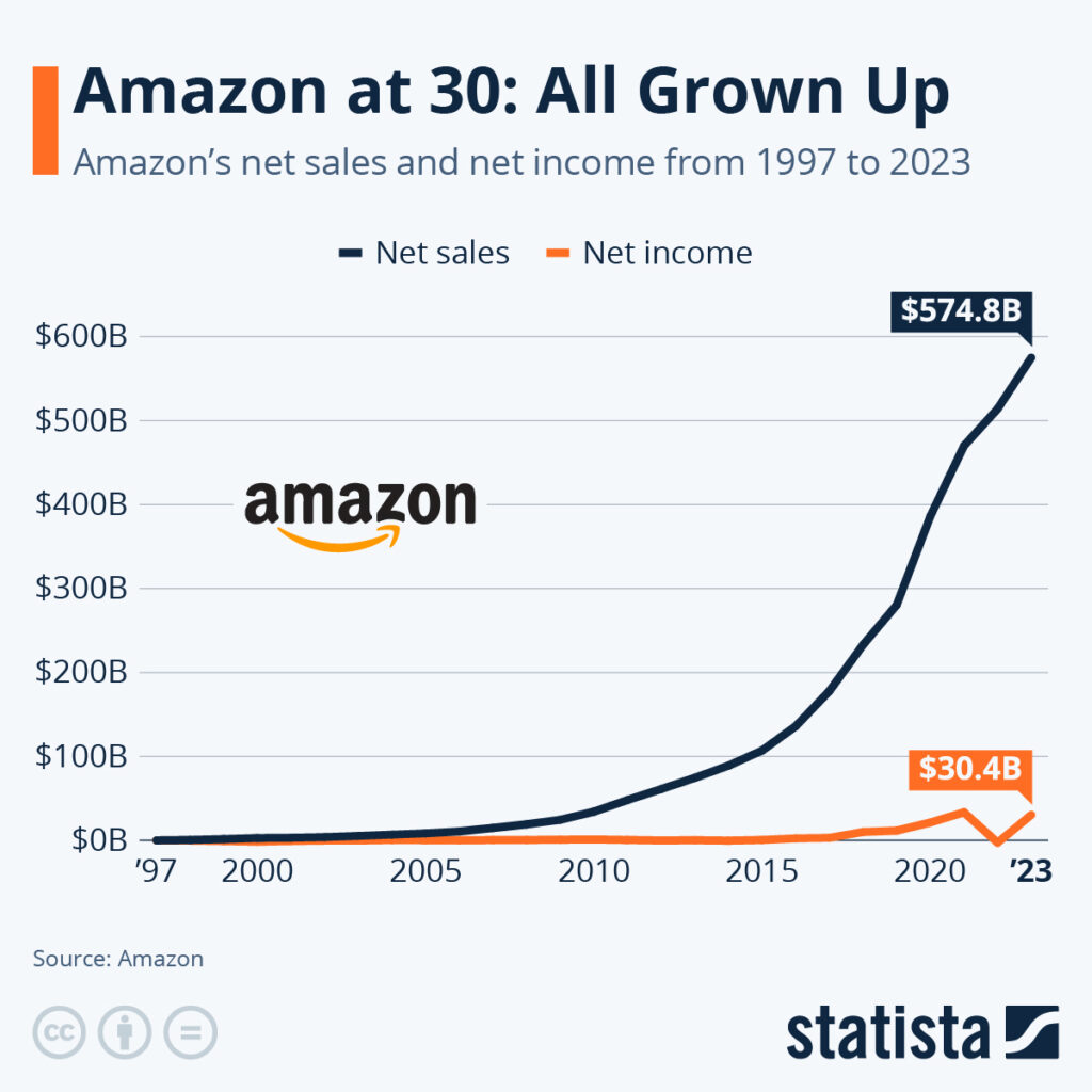 StatistaAmazon at 30: All Grown UpThis chart shows Amazon's revenue and profit growth since 1997..Jul 4, 2024