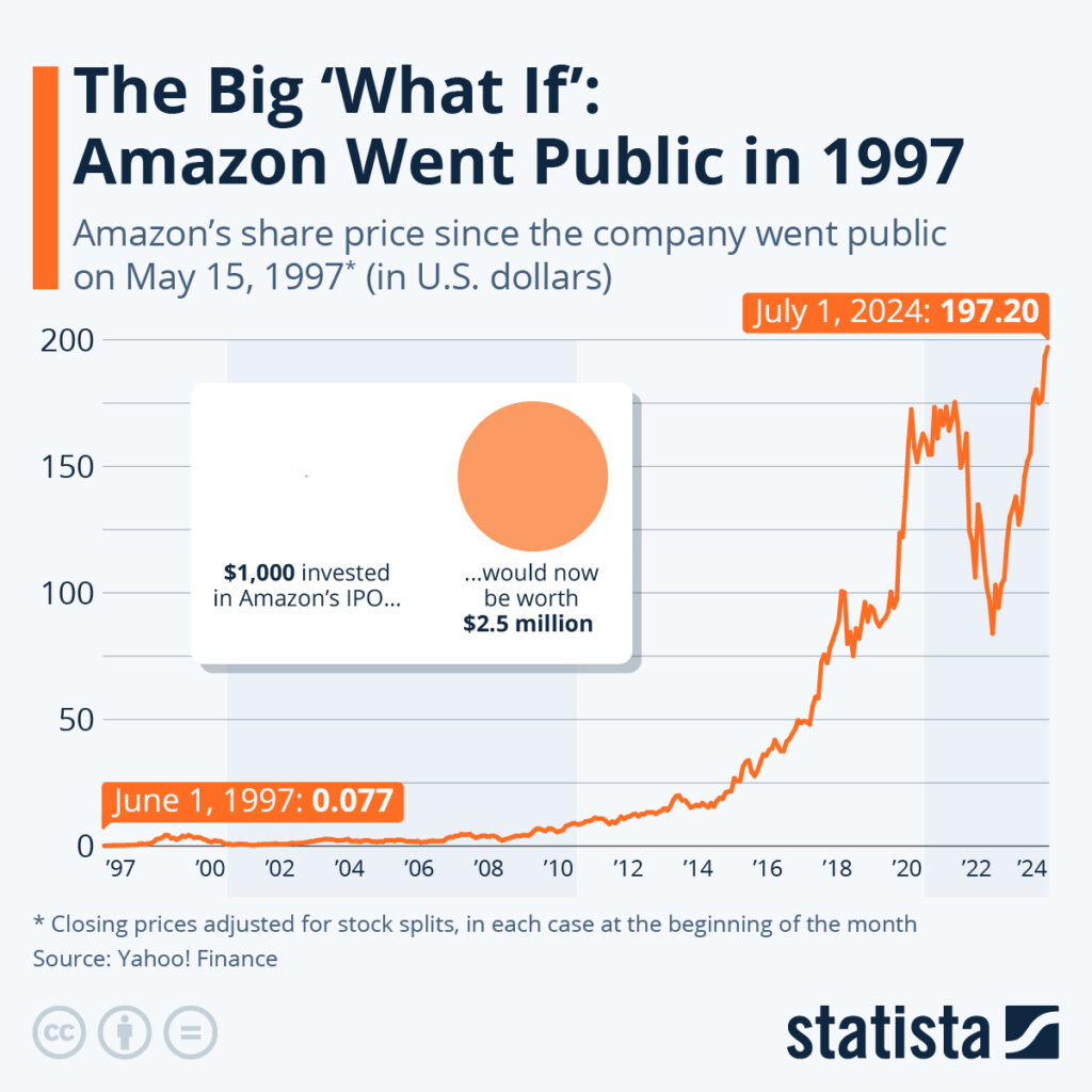 StatistaThe Big ‘What If’: Amazon Went Public in 1997This chart shows how Amazon's share price has developed since the company's 
IPO on May 15, 1997..Jul 5, 2024