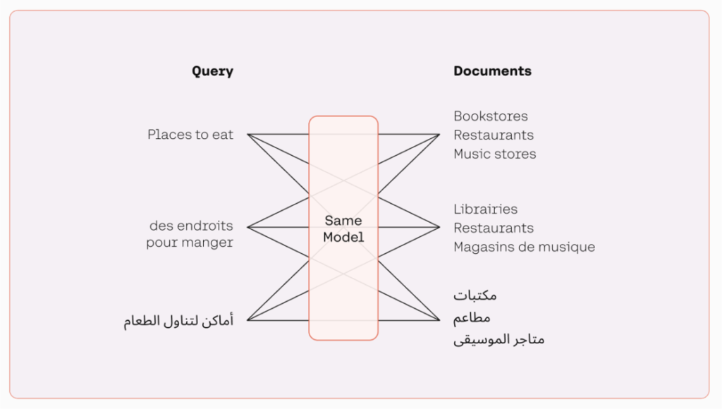 Build financial search applications using the Amazon Bedrock Cohere multilingual embedding model