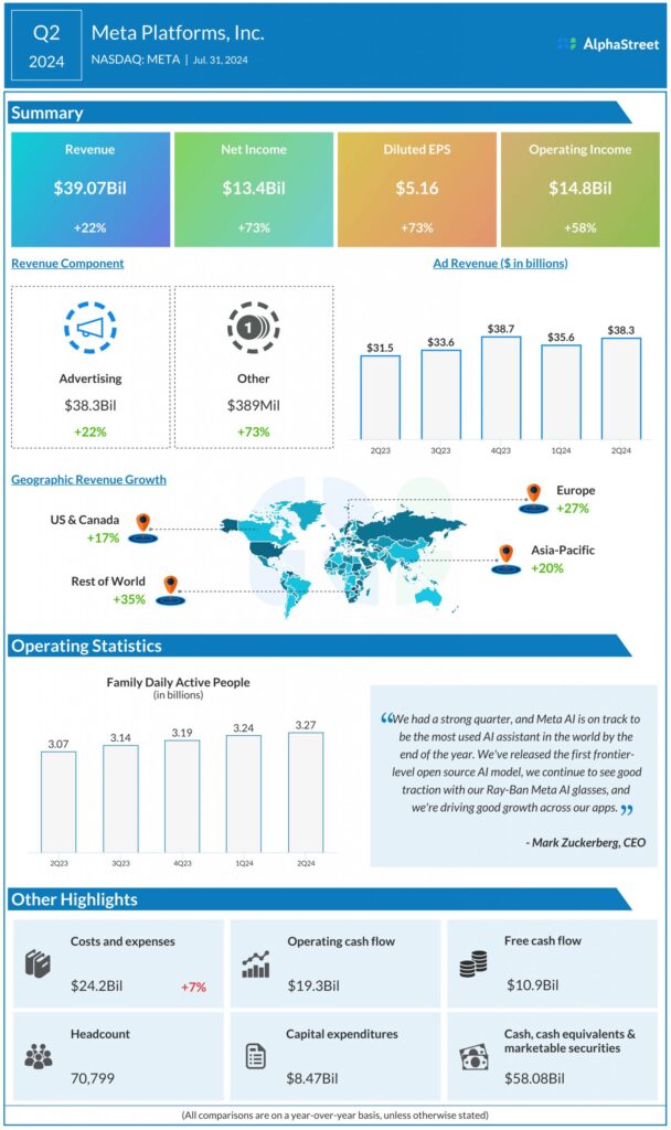 Meta Platforms’ (META) AI-driven ad growth in focus as earnings approach