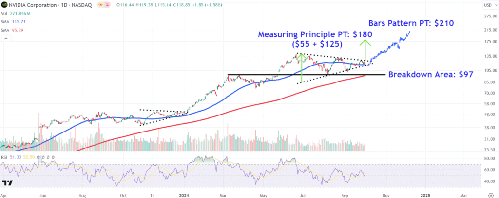 Watch These Nvidia Stock Price Levels After CEO Cites “Insane” Demand for AI Chips