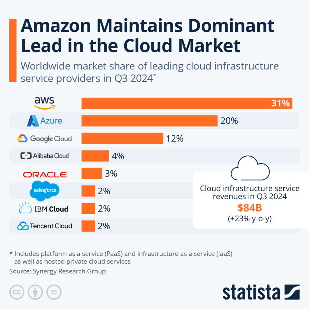 StatistaAmazon Maintains Cloud Lead as Microsoft Edges CloserThis chart shows worldwide market share of leading cloud infrastructure 
service providers in Q3 2024..2 weeks ago