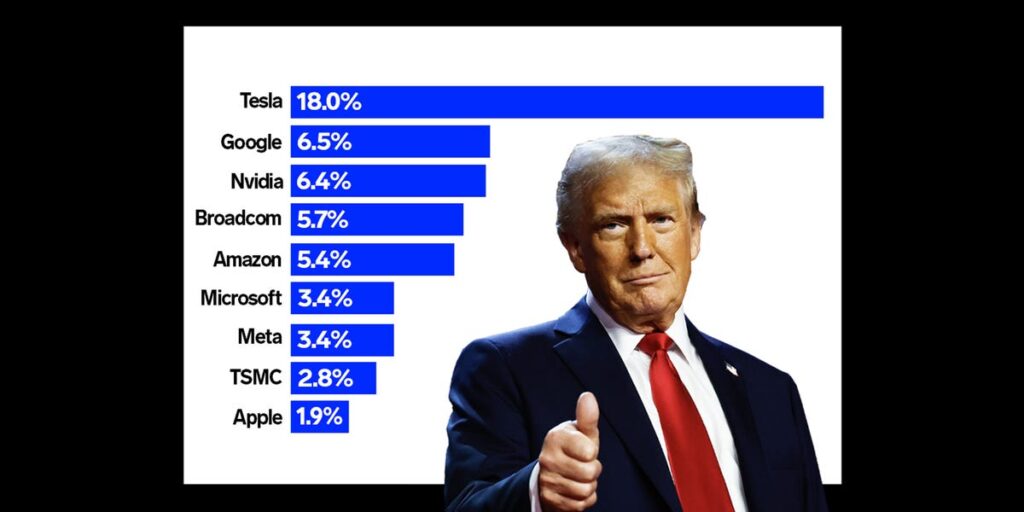 Big Tech Winners and Losers From Trump’s Win, According to the Market