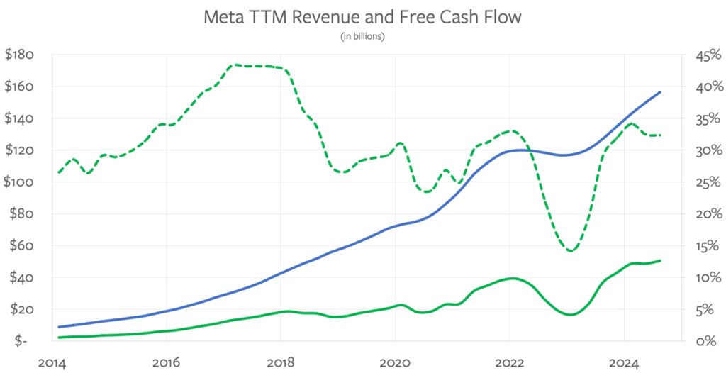 Meta Earnings, Measuring Meta’s Spending, Meta Recommendations – Stratechery by Ben Thompson