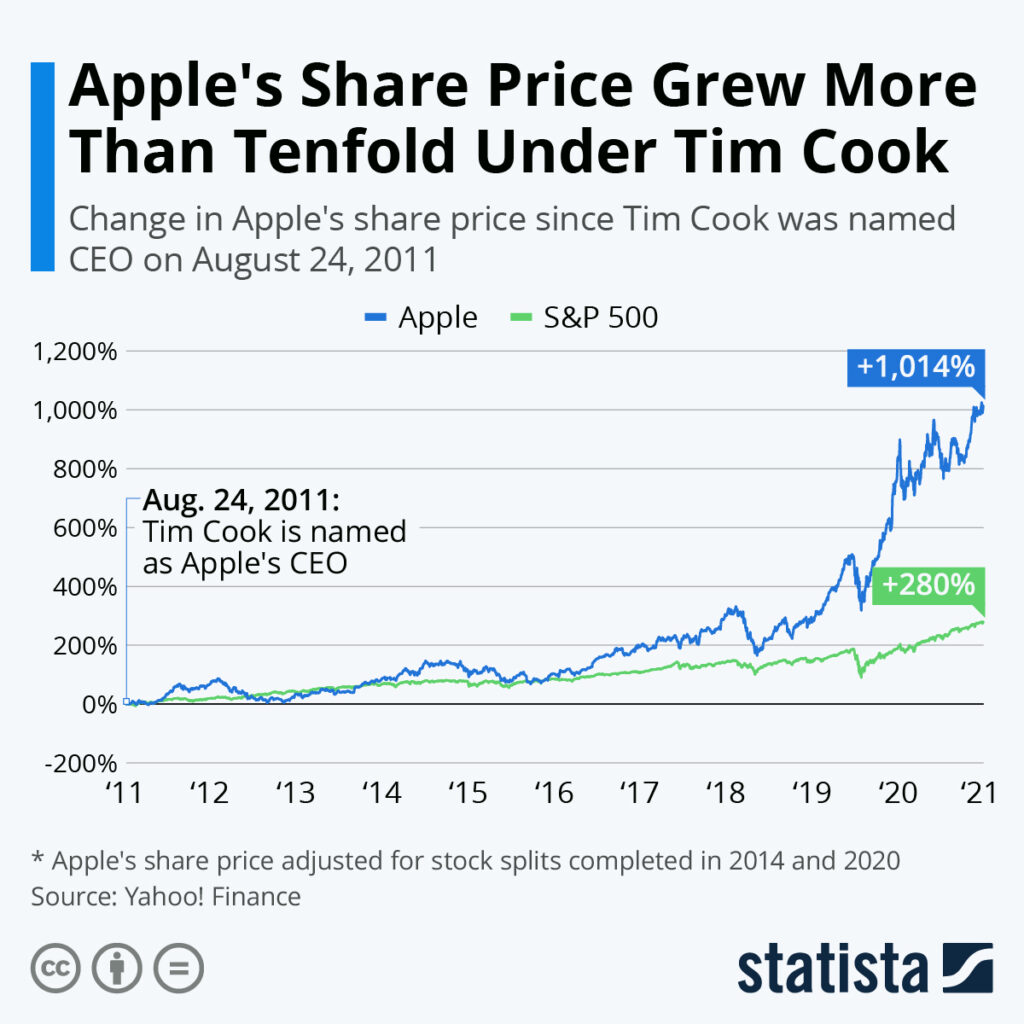 Chart: Apple’s Share Price Grew More Than Tenfold Under Tim Cook