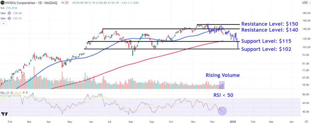 Watch These Nvidia Price Levels as Stock Slips Further Into Correction Territory