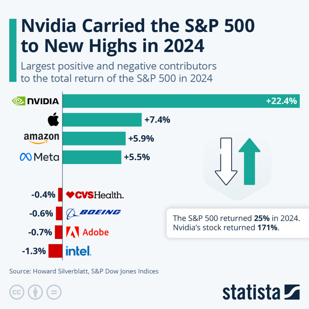 Chart: Nvidia Carried the S&P 500 to New Highs in 2024