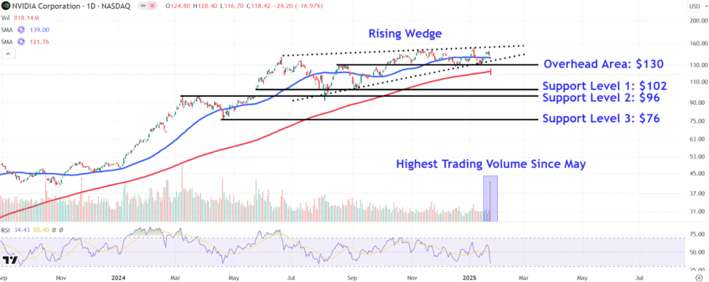 Watch These Nvidia Stock Price Levels After Nearly 0B Wiped From Market Value