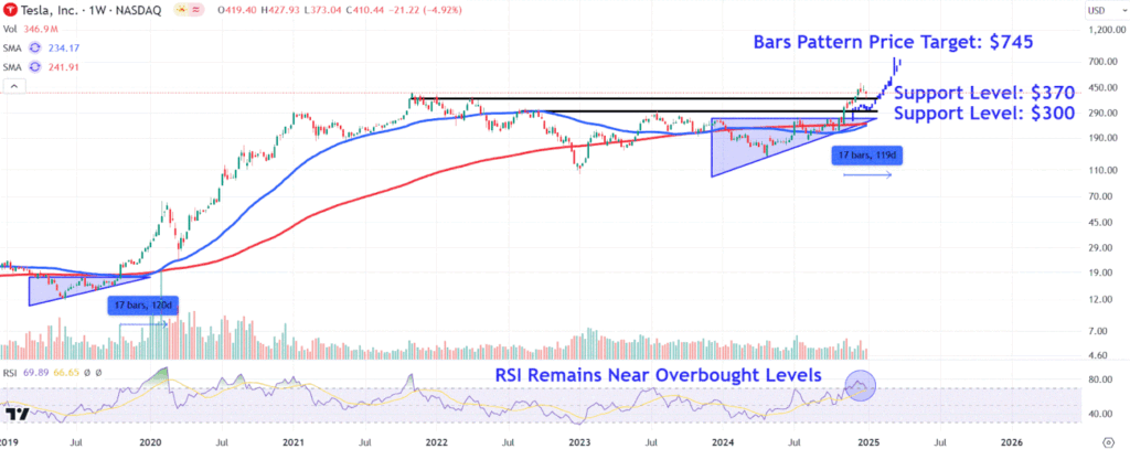 Tesla Stock Price Levels to Watch After Volatile Stretch