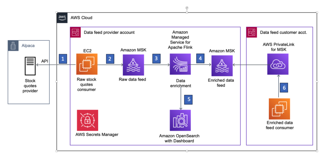 Publish and enrich real-time financial data feeds using Amazon MSK and Amazon Managed Service for Apache Flink