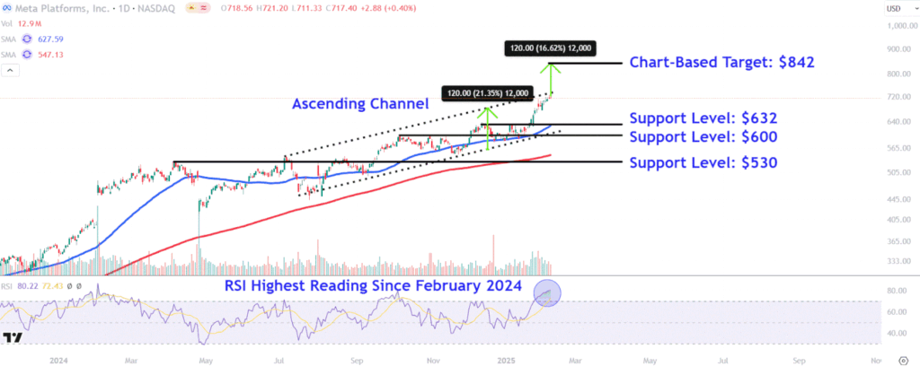 Meta’s Stock Is On A Record Winning Streak—Watch These Price Levels