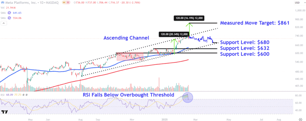 Watch These Meta Price Levels After Stock Snaps 20-Day Winning Streak