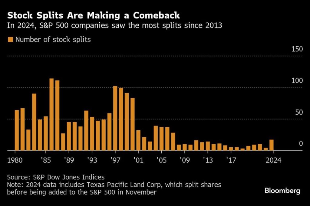 Meta Platforms’ Record Winning Streak Puts Stock Split in View